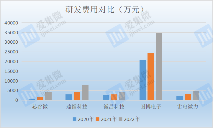 「ipo價值觀」芯谷微:回款週期較長,應收賬款佔營收比超九成