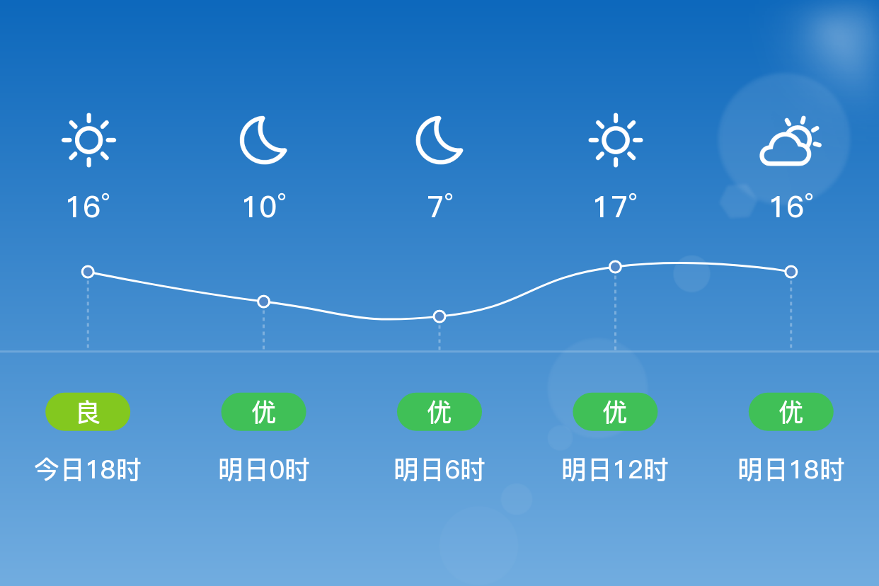 「荊門京山」明日(11/14),晴,7~20℃,南風 3級,空氣質量優