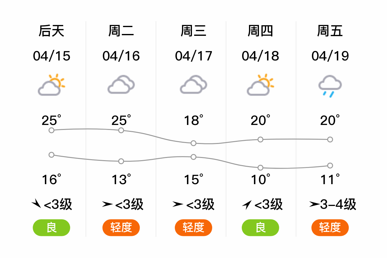 「扬州江都」明日(4/14,阴,13~21,东南风 3级,空气质量优