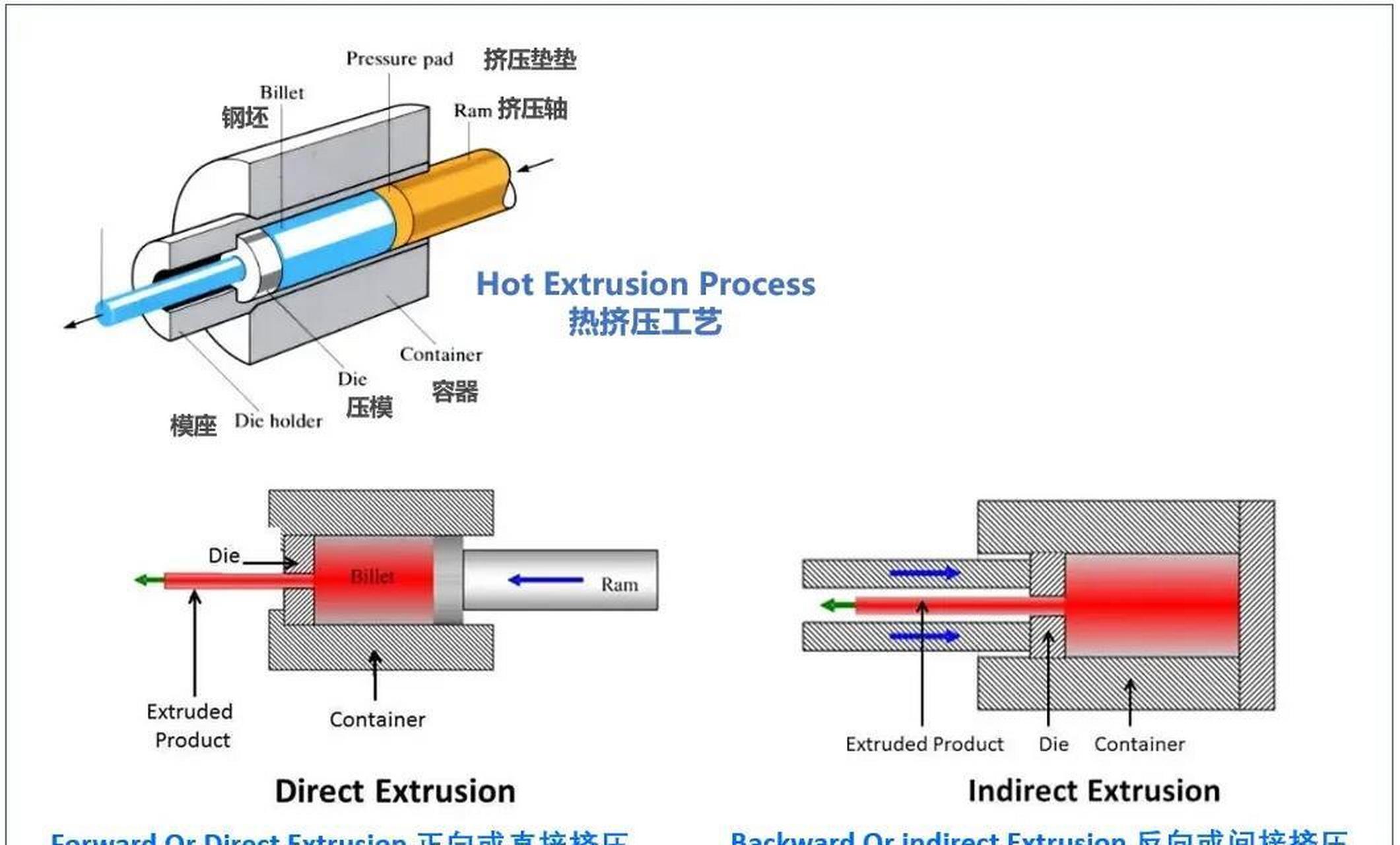 挤压工艺被广泛用于生产中空管材.
