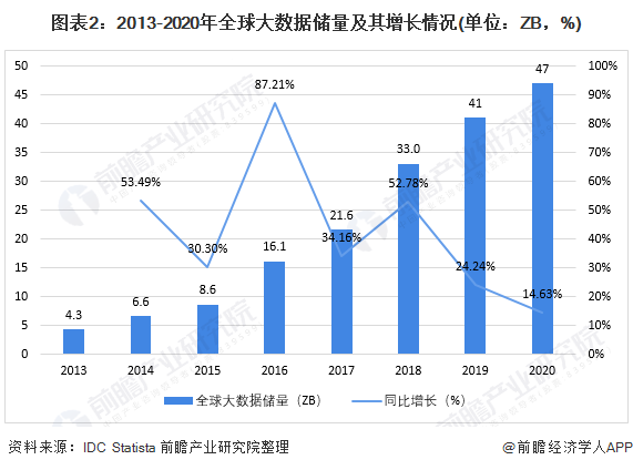 2021年全球大数据产业市场现状与竞争格局分析上升至各国家战略高度