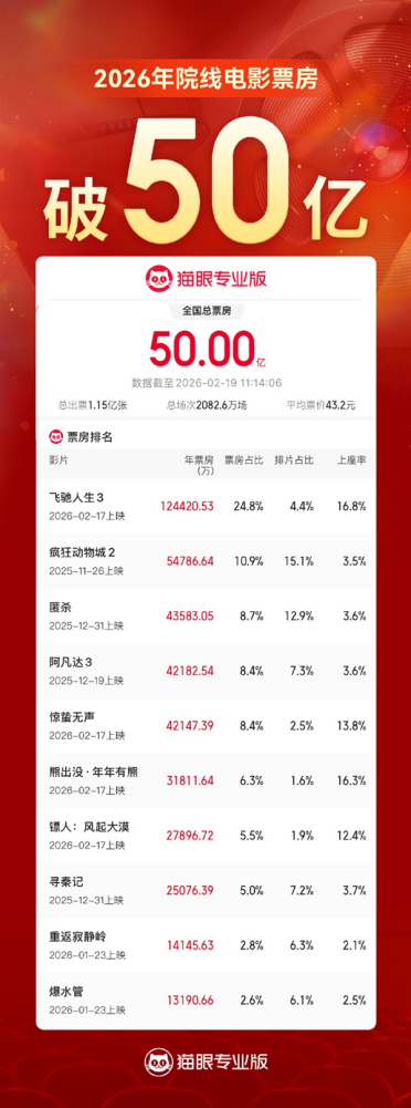 50亿！2026电影票房开年红《飞驰人生3》断层领跑