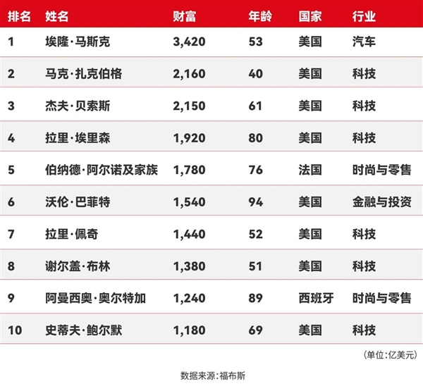 2025福布斯全球亿万富豪榜发布:马斯克3420亿美元身家再成世界首富