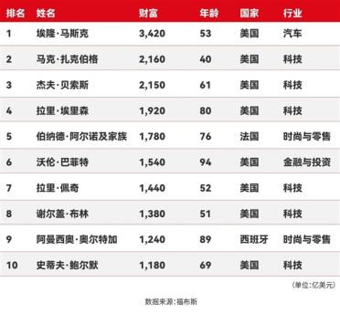 2025福布斯全球亿万富豪榜发布：马斯克3420亿美元身家再成世界首富