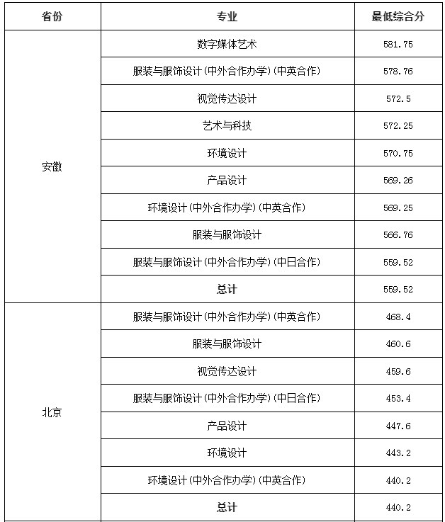 东华大学2023年各省艺术类高考分数线