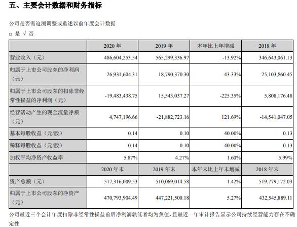 天利科技2020年净利增长43.33 总经理邝青薪酬40.46万