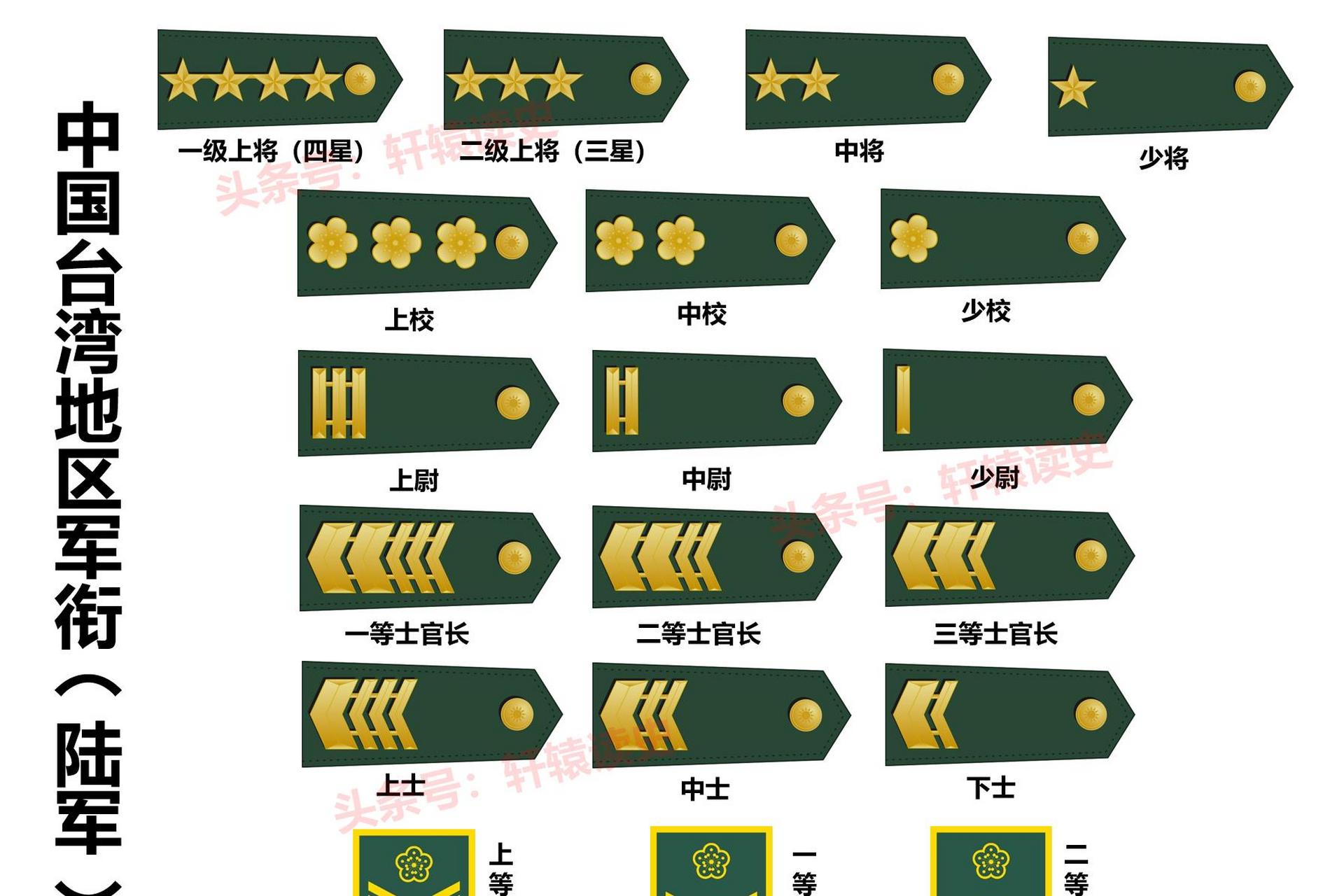 台湾地区现行陆军军衔体系,基本沿用了民国时期的军衔制度  了解了