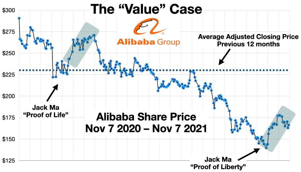 作为"价值投资"的阿里巴巴股价走势.图片来源:george calhoun
