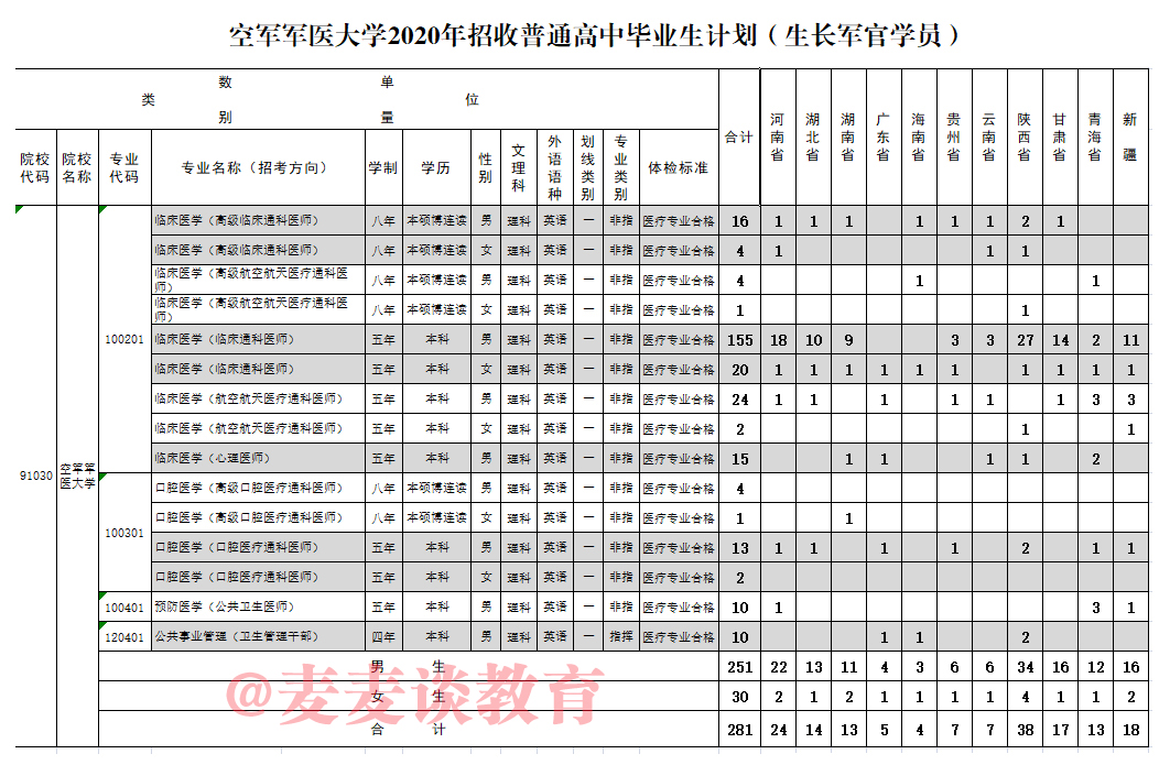 2019年在各省市分数线 2020生长军官计划人数!