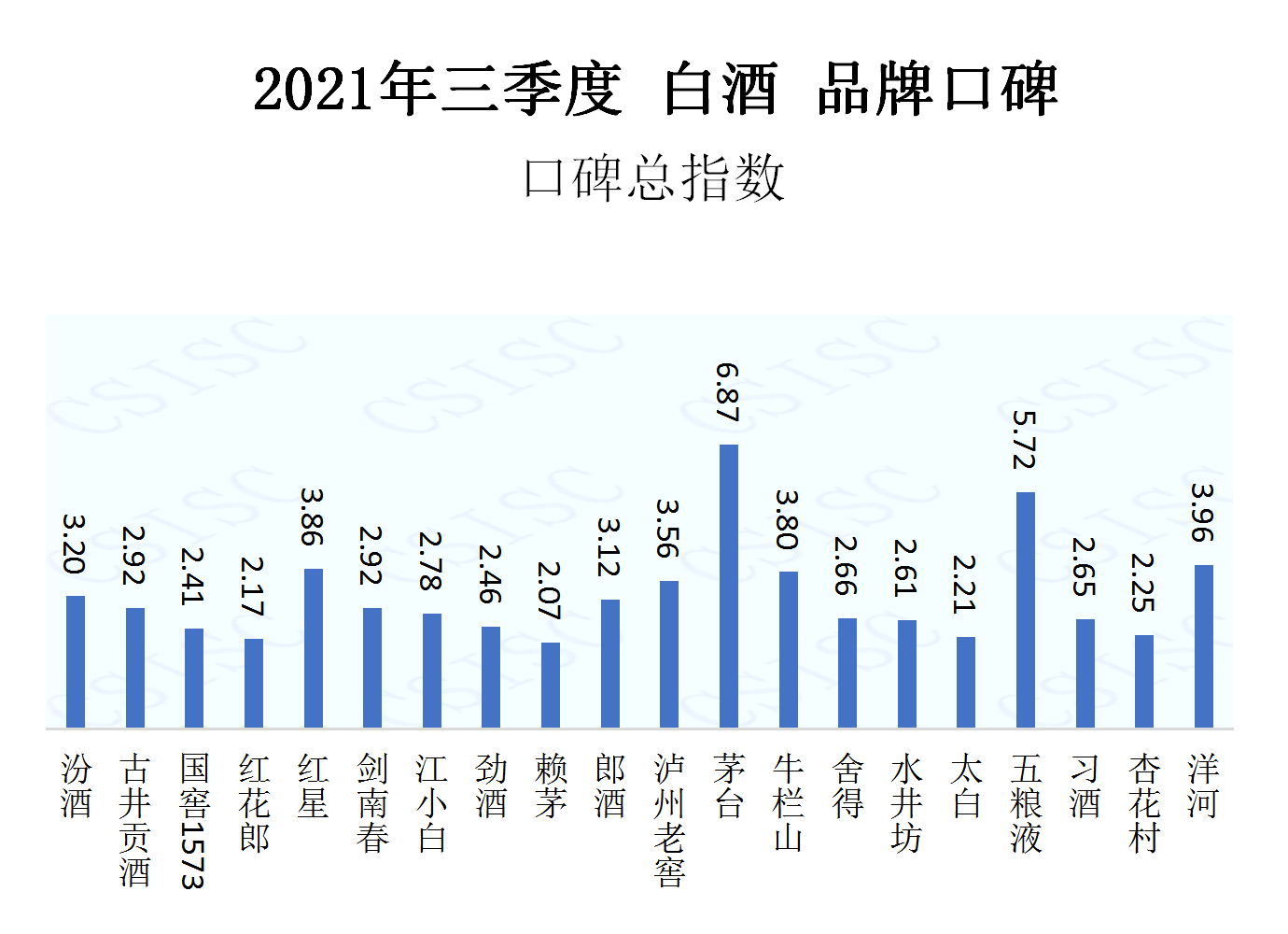 2021白酒品牌排行榜前十，2021白酒品牌排行榜