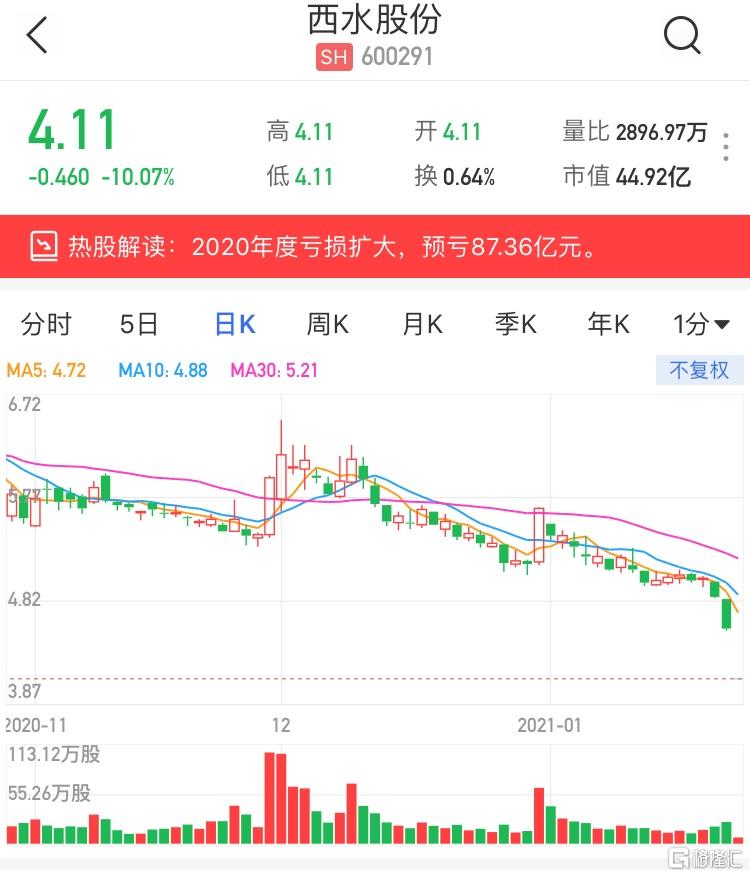 a股异动|西水股份(600291.sh)跌停 2020年度预亏87.36亿元