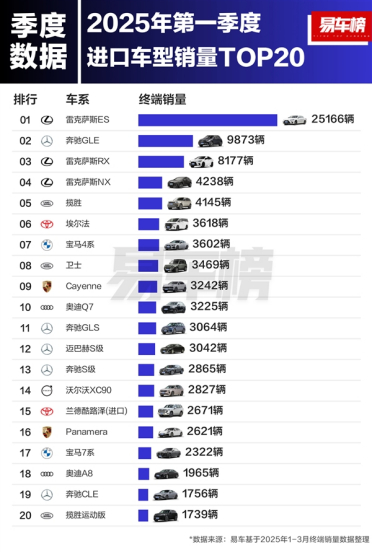 中国一季度进口车销量榜：丰田成最大赢家 最便宜的雷克萨斯卖最多
