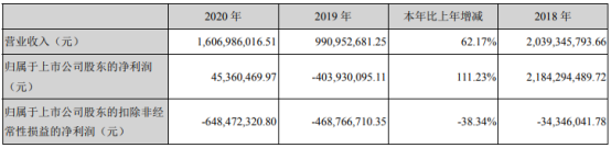 国际医学2020年净利4536.05万扭亏为盈 董事长史今薪酬70万