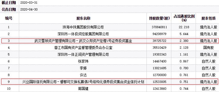 *st中珠跌停 众邦资产兴业国际信托持股多年惨亏