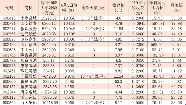 地摊经济获政策支持,8只概念股涨停!逾4亿元大单布局11股