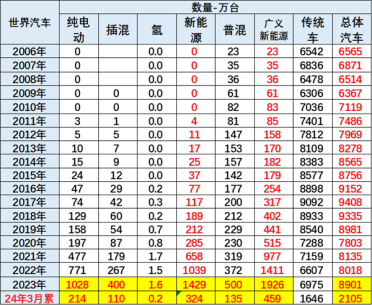 中国新能源车在全世界到底是什么地位：1-3月份额达62%