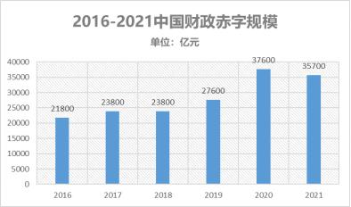 表 2016-2021中国财政赤字规模(数据来源:财政部)