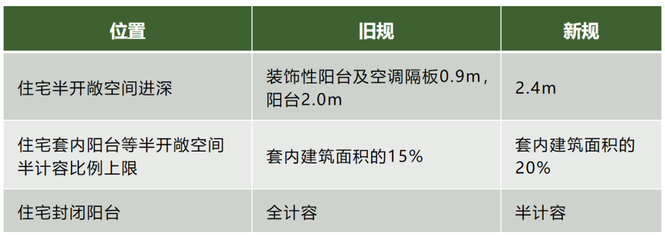 「一文读懂」济南市建筑工程容积率计算细则