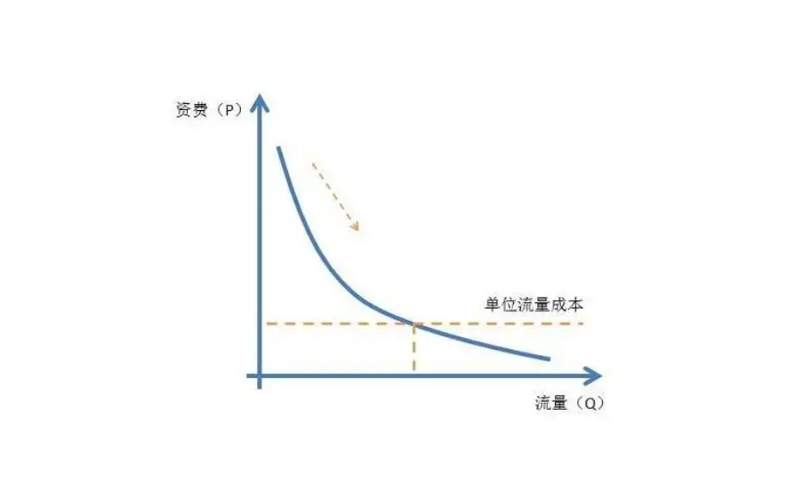 边际效益递减法规律是什么?
