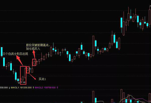什么是k线三个白武士形态?三个白武士形态的操作与详解