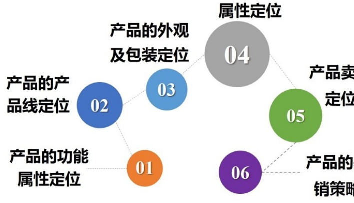 產品定位有哪幾種
