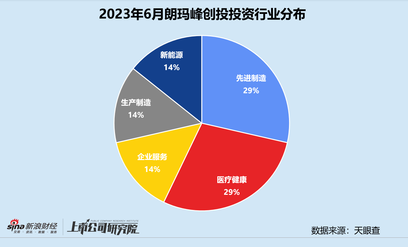 创投月报|朗玛峰创投:6月投资事件数环比翻7倍 押注流程挖掘厂商熵评