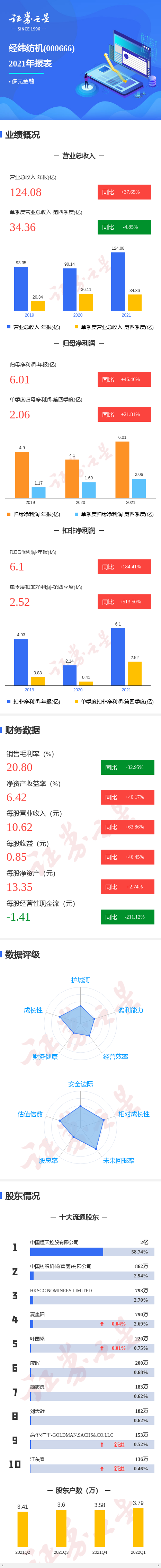 圖解經緯紡機年報:第四季度單季淨利潤同比增21.81%