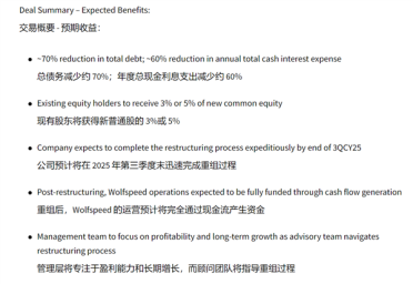美国碳化硅巨头Wolfspeed启动破产重整！瑞萨苦吞2500亿日元损失