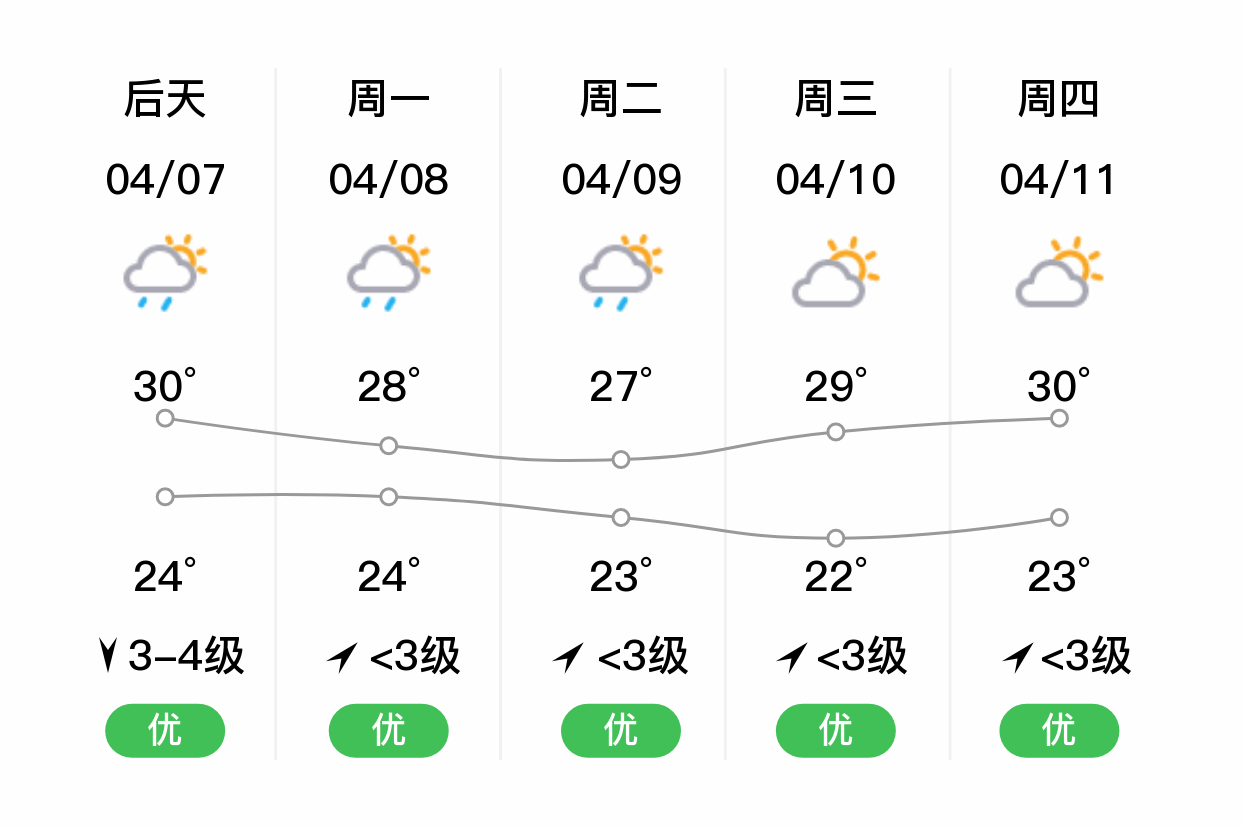 「茂名高州」明日(4/6),雷阵雨,23~29℃,南风3~4级,空气质量优