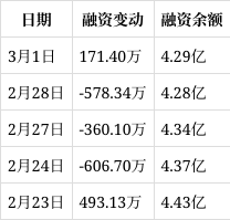 雙塔食品:3月1日融券賣出金額22.86萬元,佔當日流出金額的0.88%