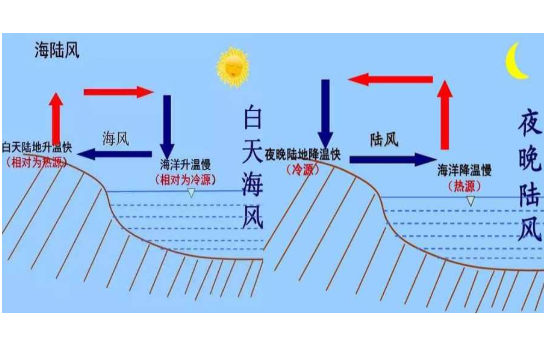 山谷风的形成原理