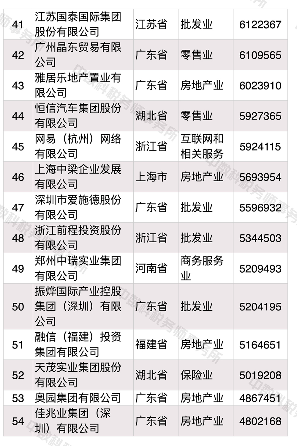 2020中國服務業民營企業100強榜單