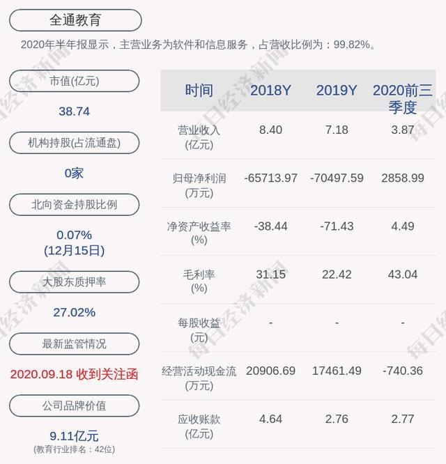 全通教育:股东陈炽昌补充质押720万股股份