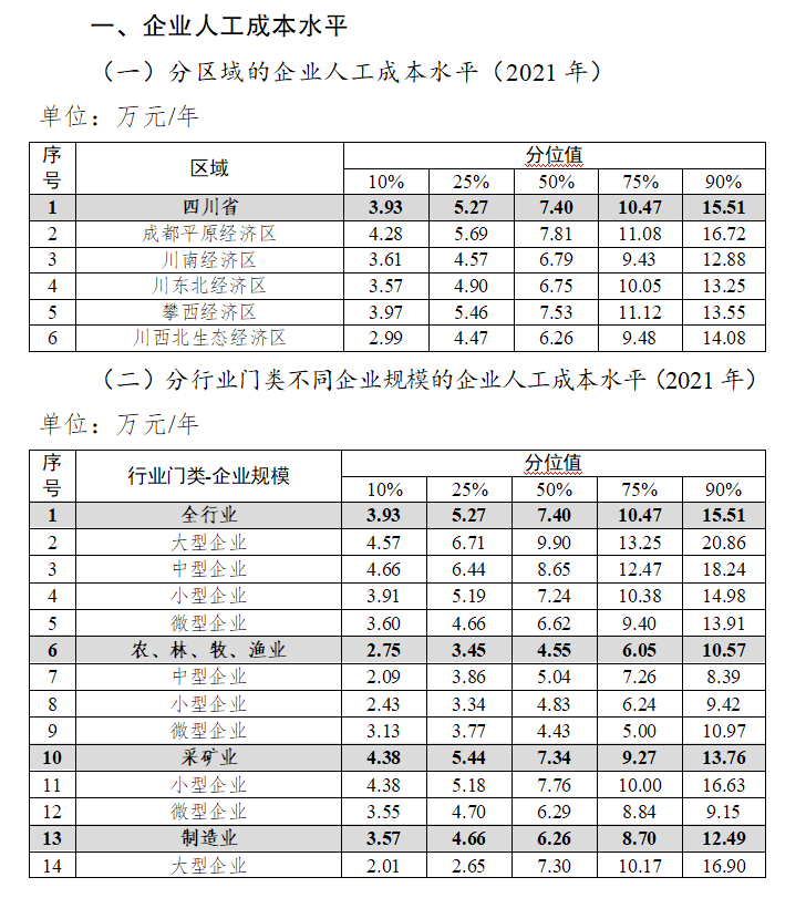 四川、重庆公布工资价位和企业人工成本信息-善世