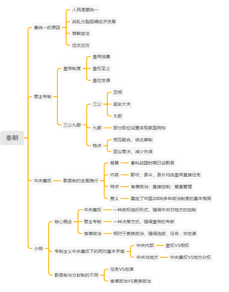 秦朝发展史思维导图图片