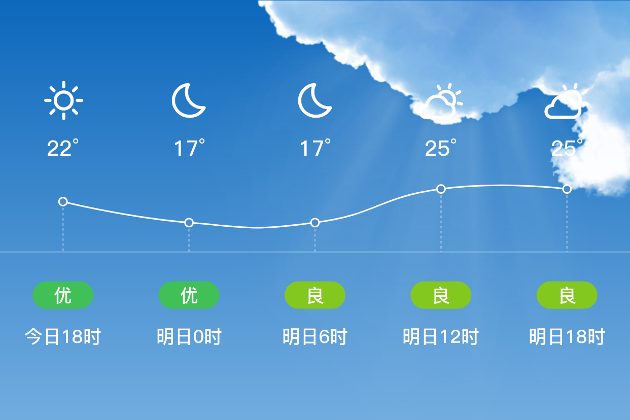 「黄石黄石港」明日(5/17),多云,16~27℃,东南风 3级,空气质量良