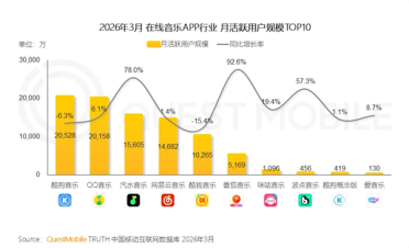首超网易云音乐 抖音汽水音乐成中国第三大音乐APP
