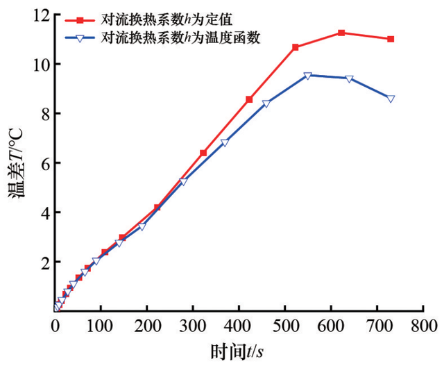 對流換熱係數考慮溫度影響時對鋰電池熱擴散影響的數值分析