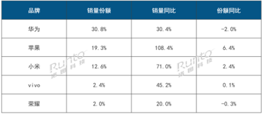 华为夺中国成人智能手表线上第一 几乎是苹果、小米之和
