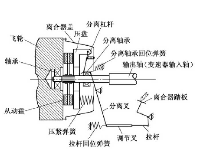 离合器结构示意图图片