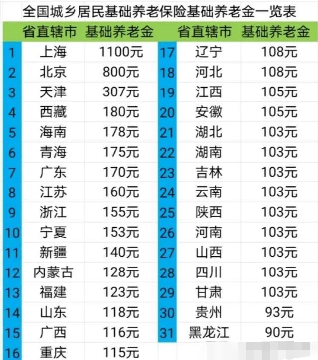 2020年全国31个省农村60岁老人养老金标准一览表