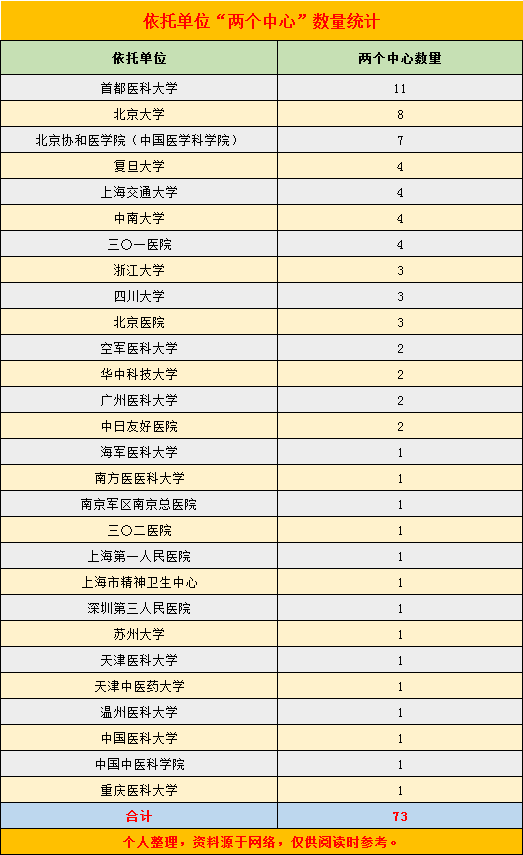 国家医学中心,国家临床医学研究中心:哪些高校数量更多?