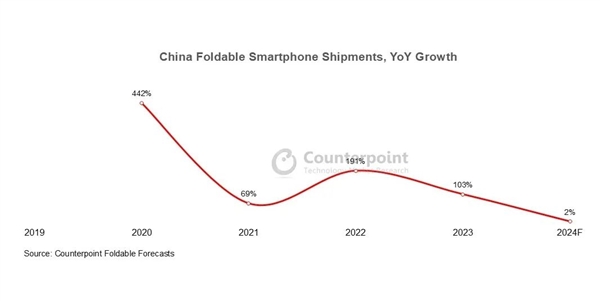 2024年中国折叠屏手机出货量公布:涨不动了