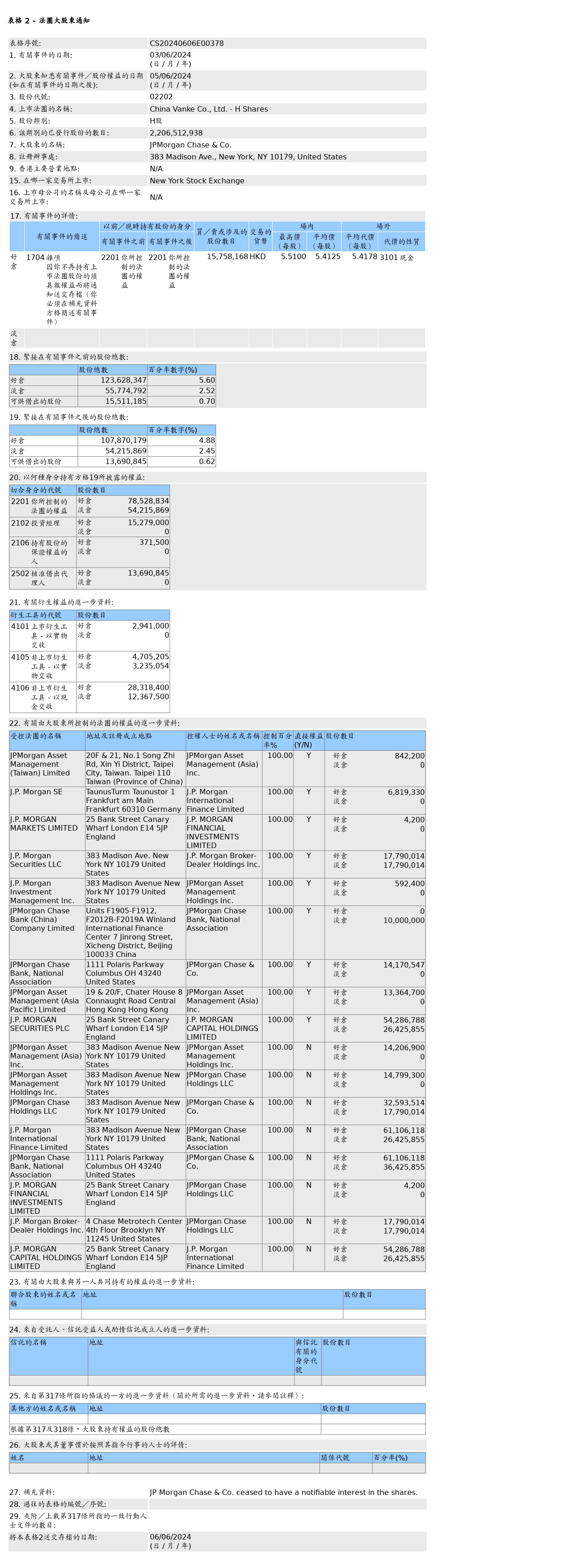 摩根大通售出万科企业(02202hk)1,57582万股h股股份,价值约8,529