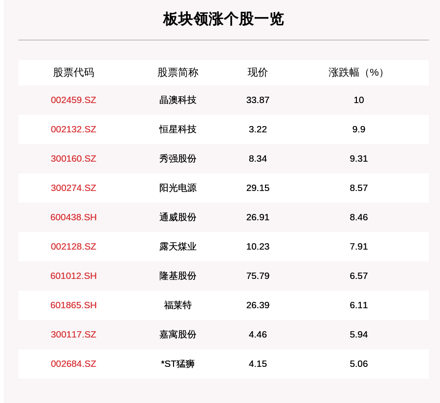 光伏板块走强,75只个股上涨,晶澳科技上涨10.0%