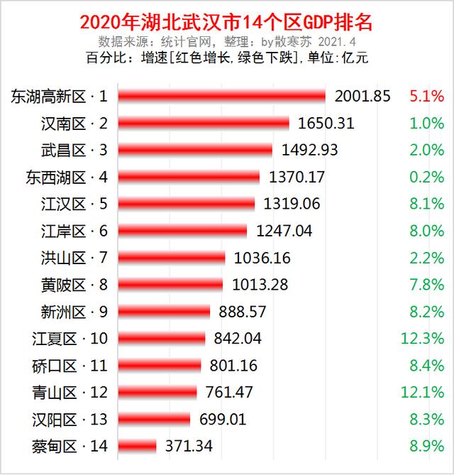 2020年武汉市各区gdp排名:东湖高新区2001亿第一,汉南区第二