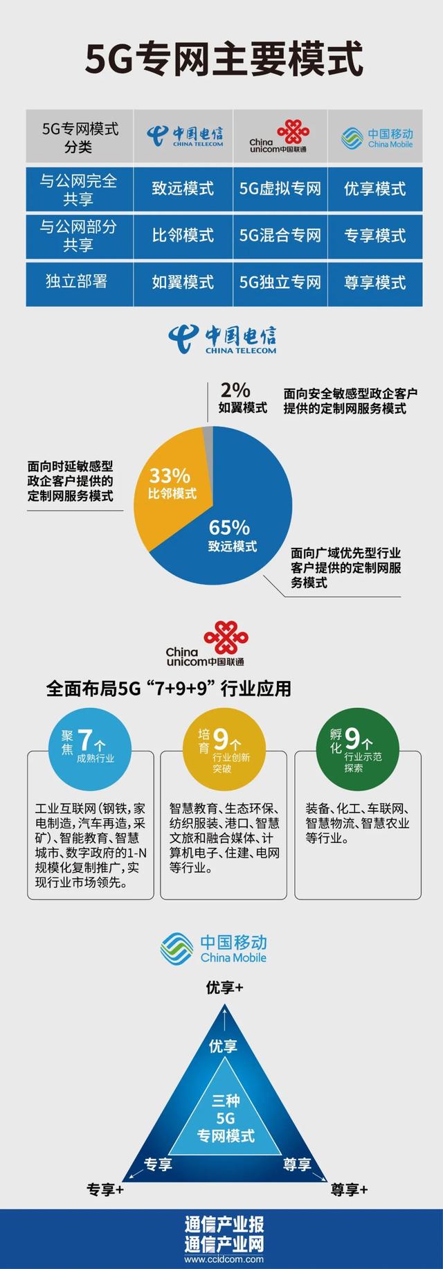 致远模式是中国电信面向广域优先型行业客户提供的定制网服务模式