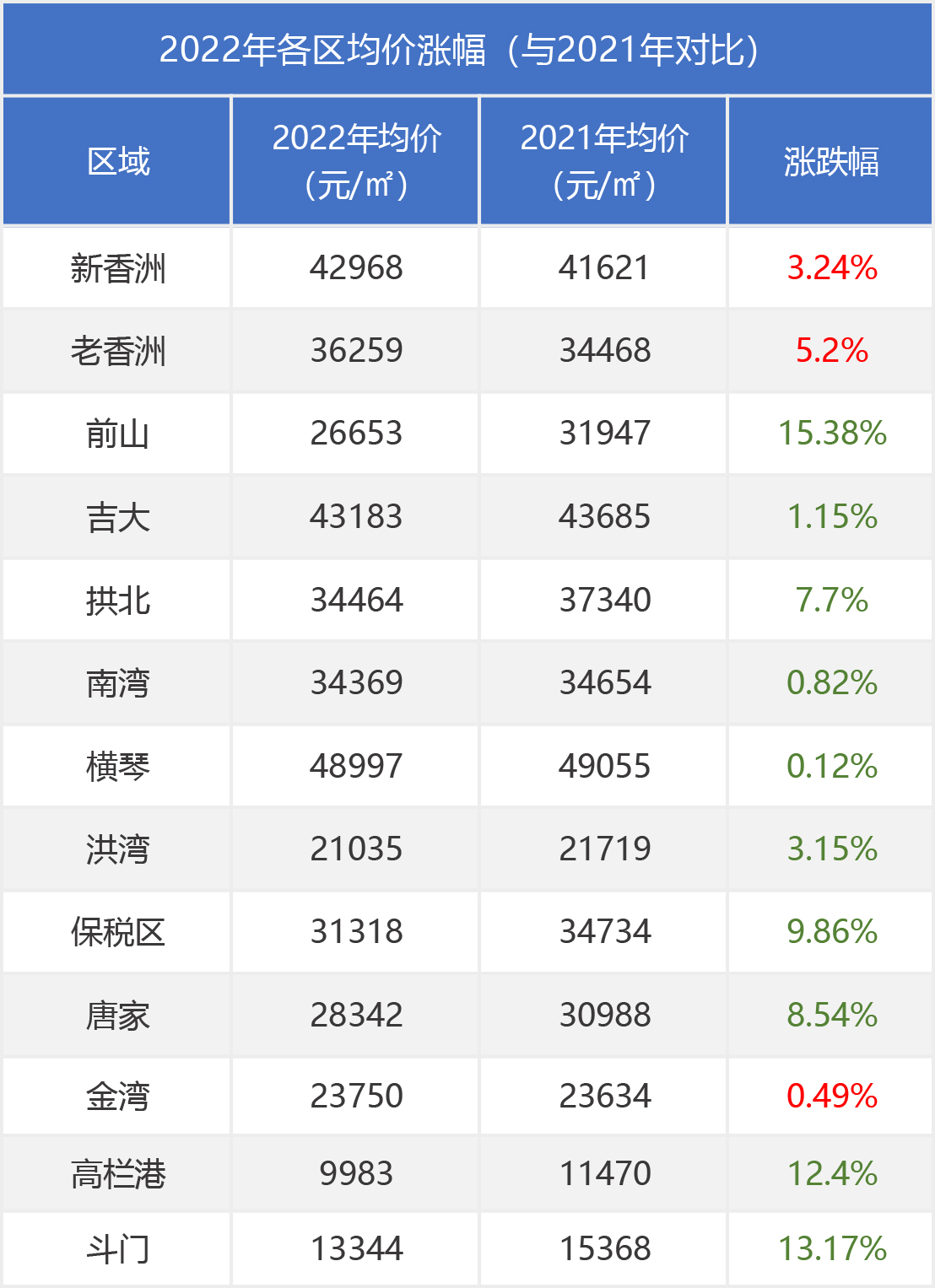 又冷一年!2022年珠海房价涨跌排名出炉!这个区竟逆势上涨?