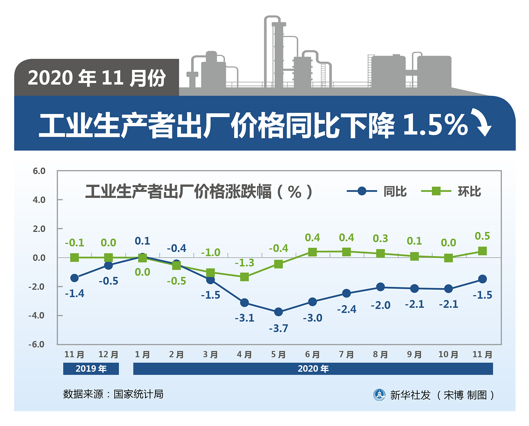 (图表)「11月份经济数据」2020年11月份工业生产者出厂价格同比下降1.