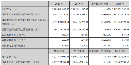 45亿 董事长史佩浩薪酬65.1万